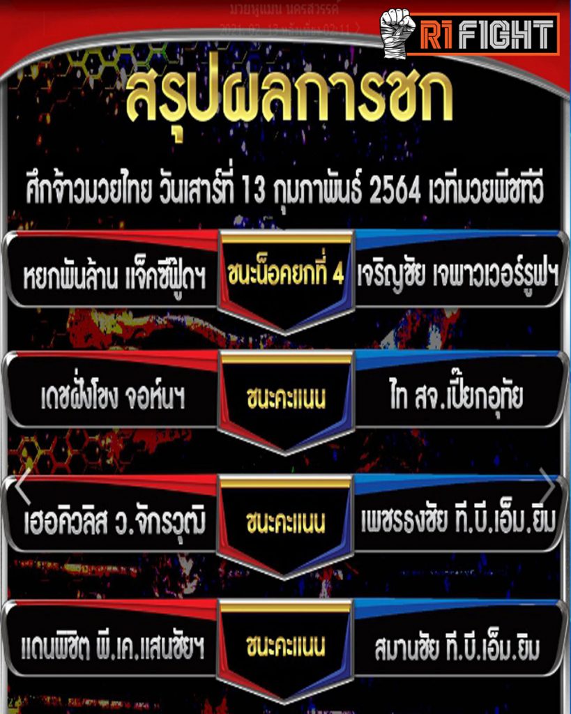 สรุปผลศึกจ้าวมวยไทย
